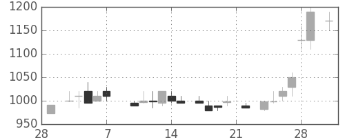 信越化の日足チャート(1986年3月)