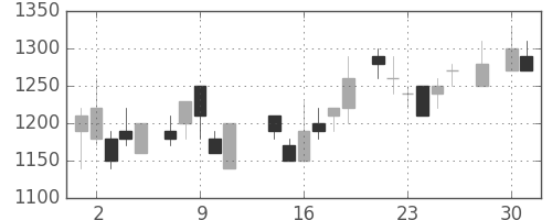 信越化の日足チャート(1986年4月)