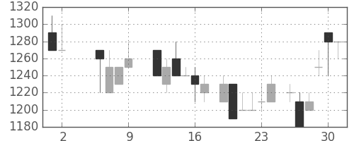 信越化の日足チャート(1986年5月)