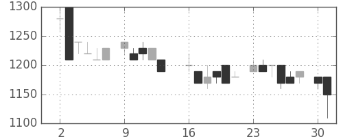 信越化の日足チャート(1986年6月)
