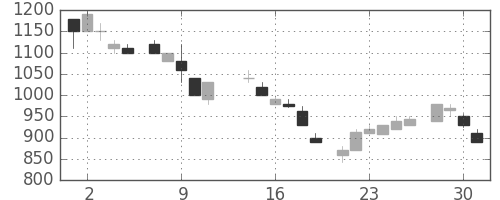 信越化の日足チャート(1986年7月)