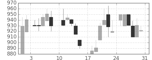 信越化の日足チャート(1986年8月)