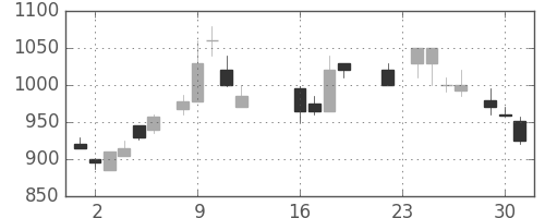 信越化の日足チャート(1986年9月)