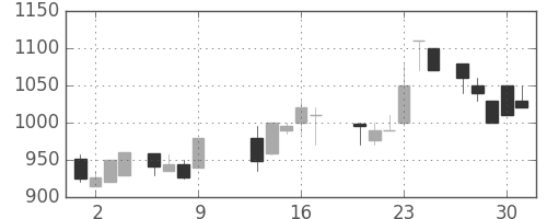 信越化の日足チャート(1986年10月)