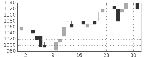信越化の日足チャート(1986年11月)