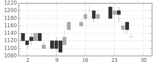 信越化の日足チャート(1986年12月)