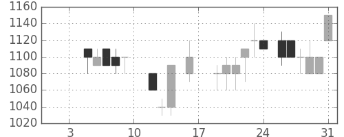 信越化の日足チャート(1987年1月)