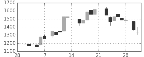 信越化の日足チャート(1987年3月)
