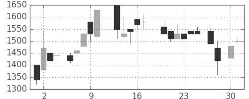 信越化の日足チャート(1987年4月)