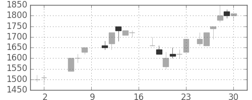 信越化の日足チャート(1987年5月)