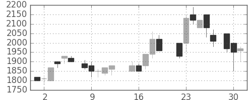 信越化の日足チャート(1987年6月)