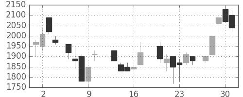 信越化の日足チャート(1987年7月)
