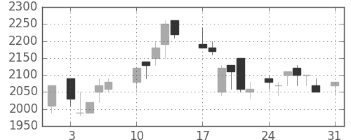 信越化の日足チャート(1987年8月)