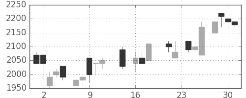 信越化の日足チャート(1987年9月)