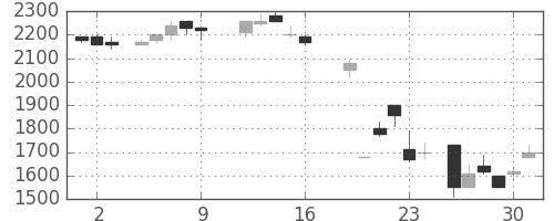 信越化の日足チャート(1987年10月)