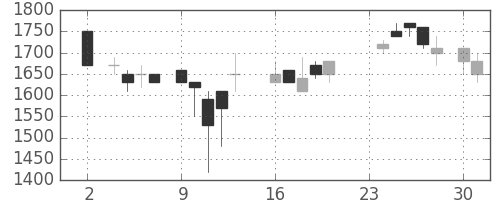 信越化の日足チャート(1987年11月)