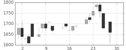 信越化の日足チャート(1987年12月)