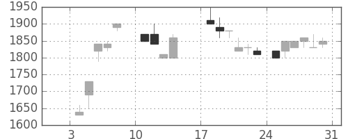 信越化の日足チャート(1988年1月)