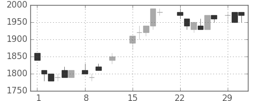 信越化の日足チャート(1988年2月)