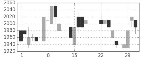 信越化の日足チャート(1988年3月)