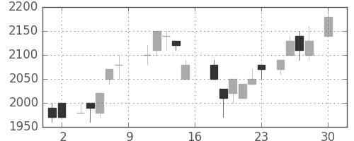 信越化の日足チャート(1988年4月)