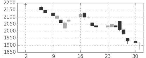 信越化の日足チャート(1988年5月)