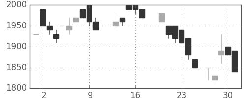 信越化の日足チャート(1988年6月)