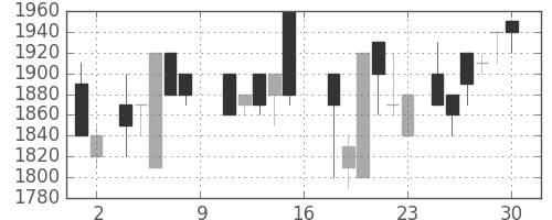 信越化の日足チャート(1988年7月)