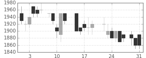 信越化の日足チャート(1988年8月)