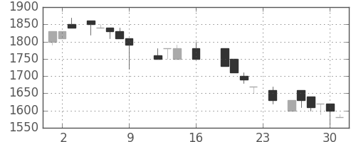 信越化の日足チャート(1988年9月)