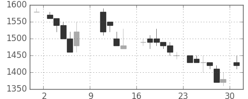 信越化の日足チャート(1988年10月)