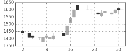 信越化の日足チャート(1988年11月)