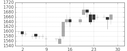 信越化の日足チャート(1988年12月)