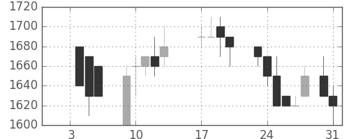 信越化の日足チャート(1989年1月)