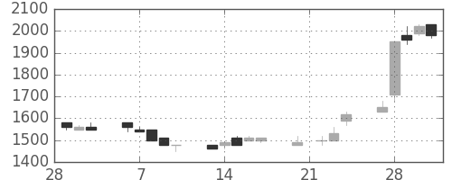 信越化の日足チャート(1989年3月)