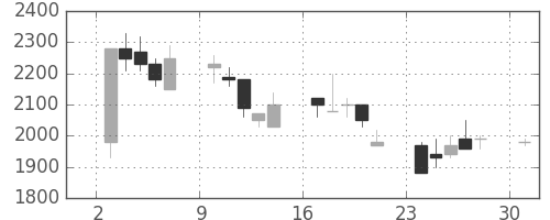 信越化の日足チャート(1989年4月)