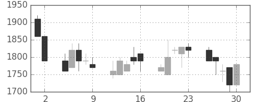 信越化の日足チャート(1989年6月)