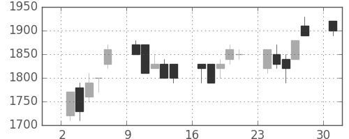 信越化の日足チャート(1989年7月)