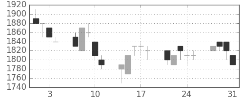 信越化の日足チャート(1989年8月)