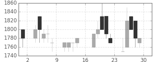 信越化の日足チャート(1989年9月)