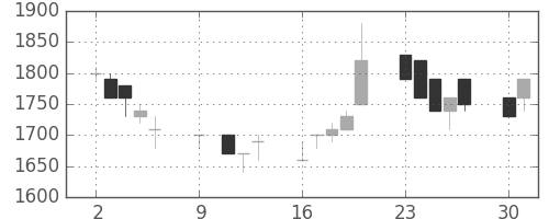信越化の日足チャート(1989年10月)