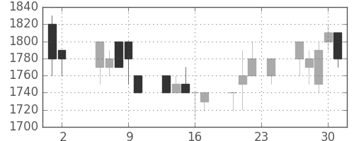 信越化の日足チャート(1989年11月)