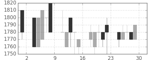 信越化の日足チャート(1989年12月)