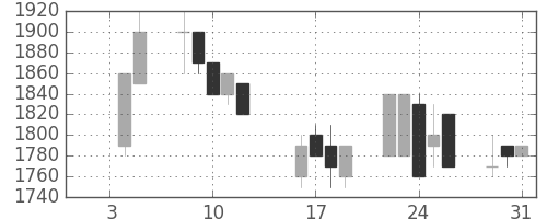 信越化の日足チャート(1990年1月)