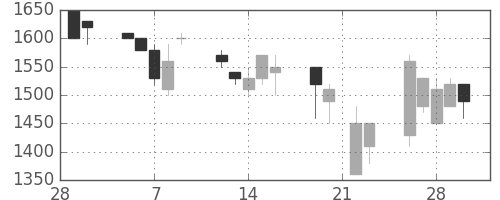 信越化の日足チャート(1990年3月)