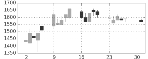 信越化の日足チャート(1990年4月)