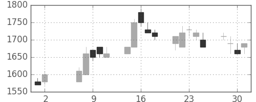 信越化の日足チャート(1990年5月)
