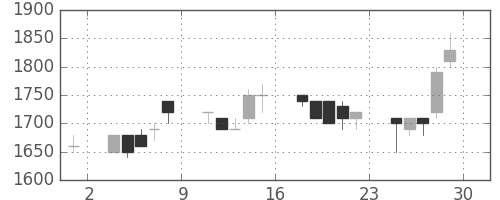 信越化の日足チャート(1990年6月)