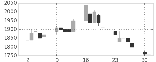 信越化の日足チャート(1990年7月)