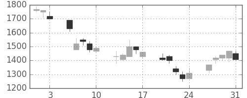 信越化の日足チャート(1990年8月)